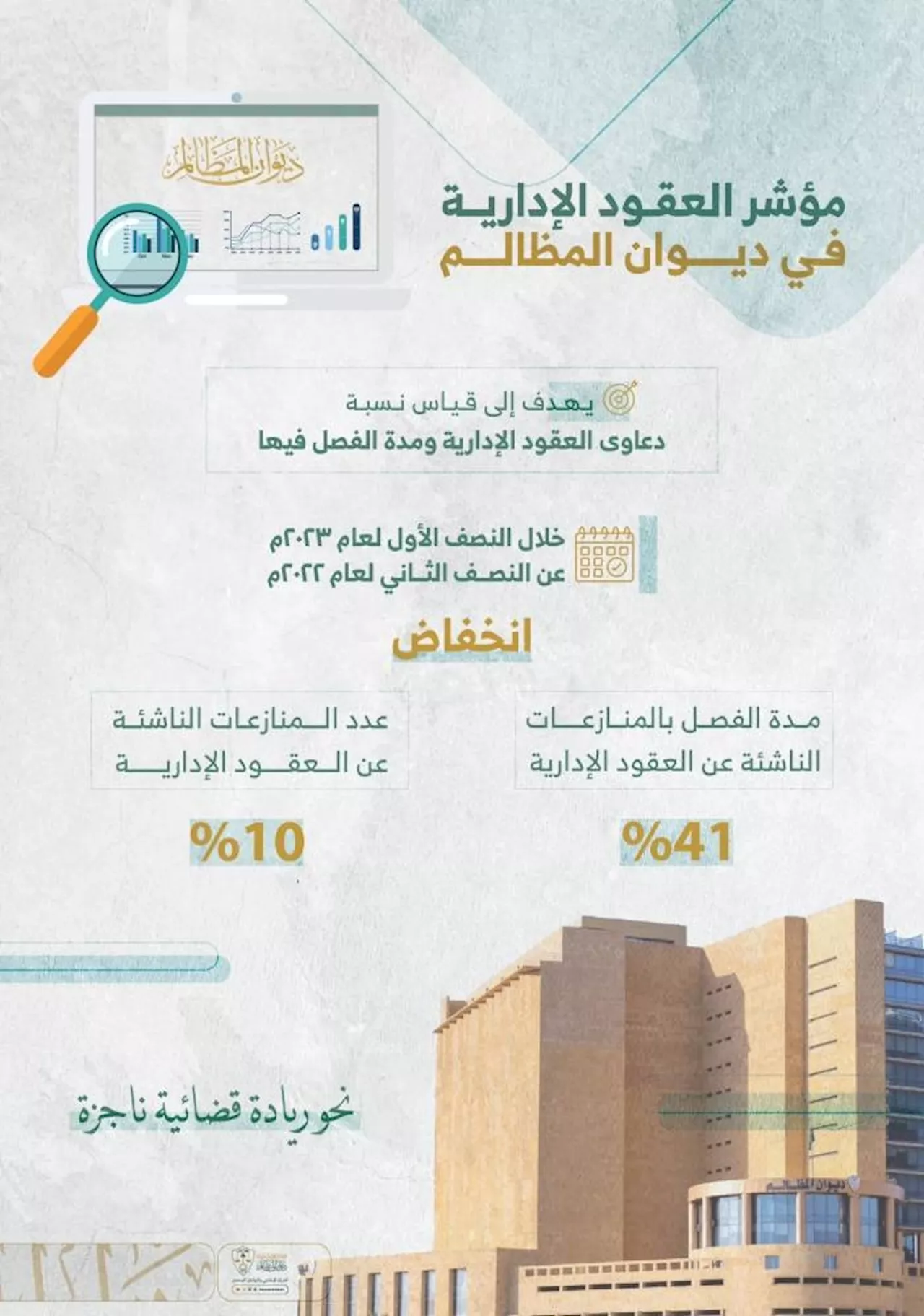 ديوان المظالم: انخفاض مدد الفصل في دعاوى العقود الإدارية بنسبة 41%