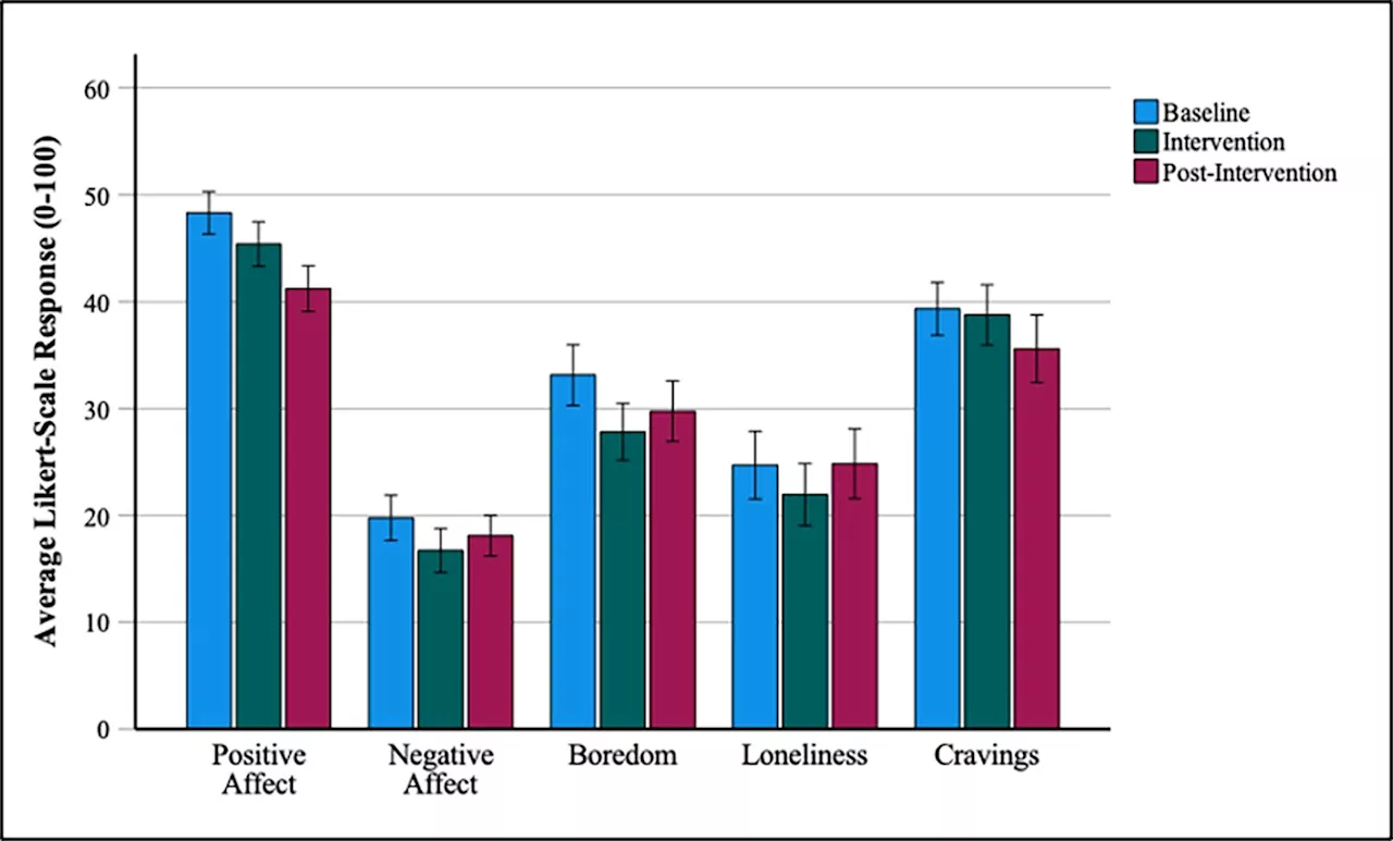 Experiment suggests taking a short break from social media results in mixed bag of feelings