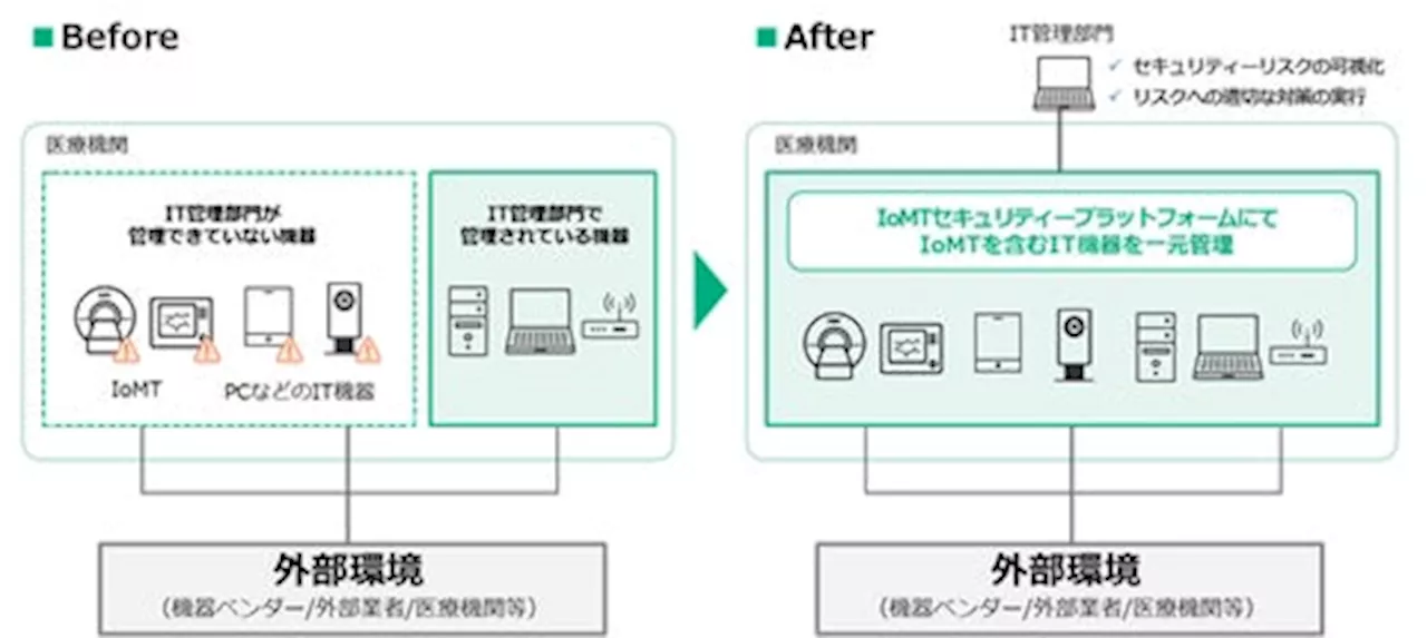 医療機関向けIoMT（ネットワークに接続する医療機器）一元管理支援サービス「IT Expert Services IoMTデバイスマネジメントサービス」提供開始