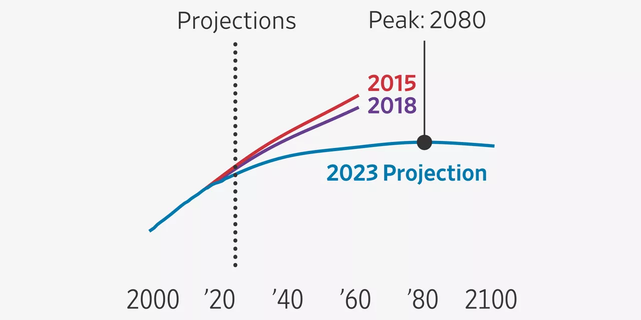 America’s Population Projected to Shrink by 2100, Census Figures Show