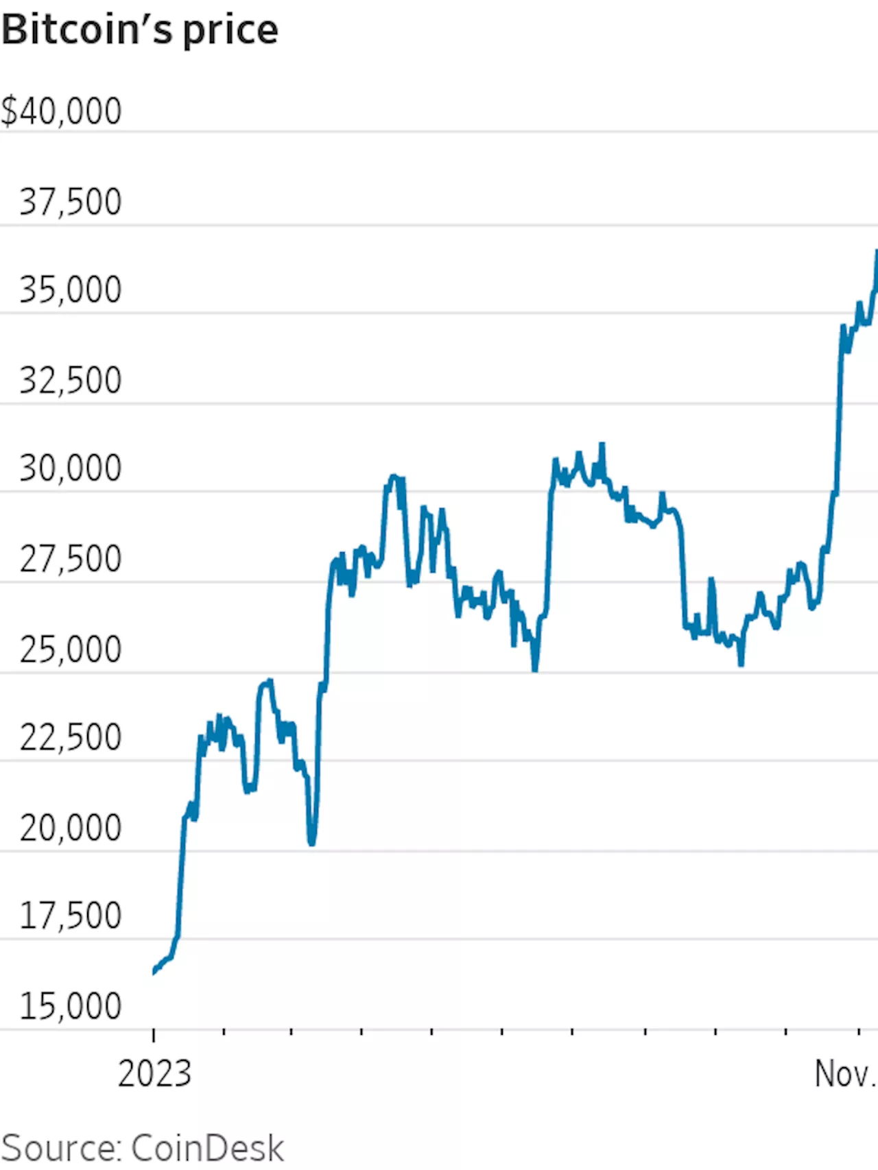 Stock Market News Today: Dow Opens Higher; Bitcoin Price Nears $37,000