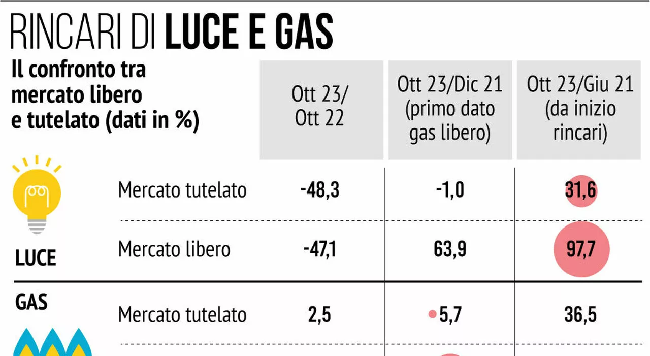 Bollette, mercato tutelato luce solo per famiglie fragili: prezzi calmierati per 4,5 milioni. Chi sono i nucle