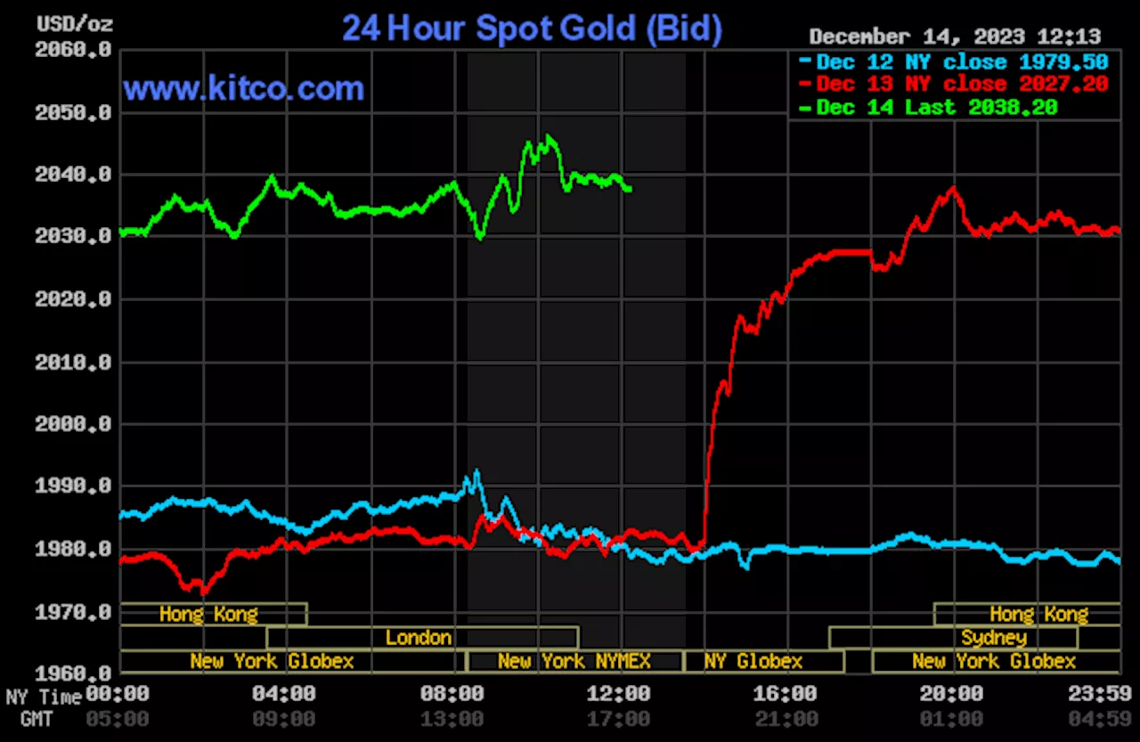 Gold and Silver Prices Surge After Dovish Fed Rhetoric