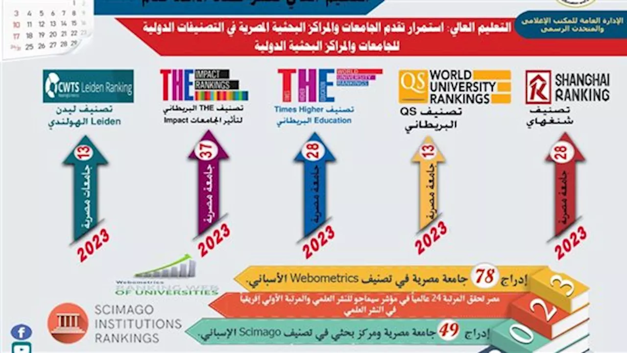 التعليم العالي: استمرار تقدم الجامعات والمراكز البحثية المصرية في التصنيفات الدولية