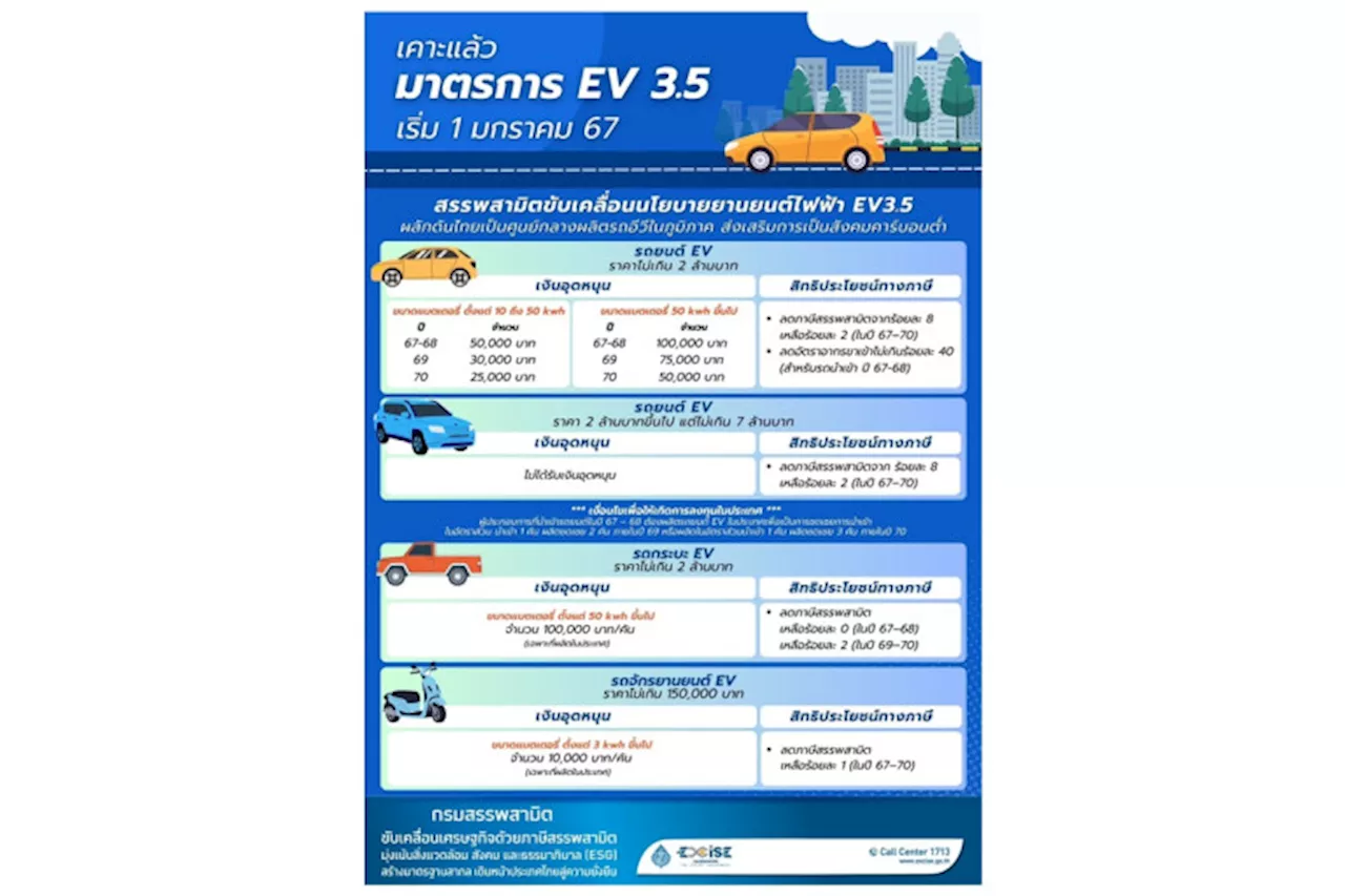 สรรพสามิตขับเคลื่อนนโยบายยานยนต์ไฟฟ้า EV3.5 หลัง ครม.ไฟเขียวมาตรการสนับสนุน เช็กเลยช่วยอะไรบ้างที่นี่!