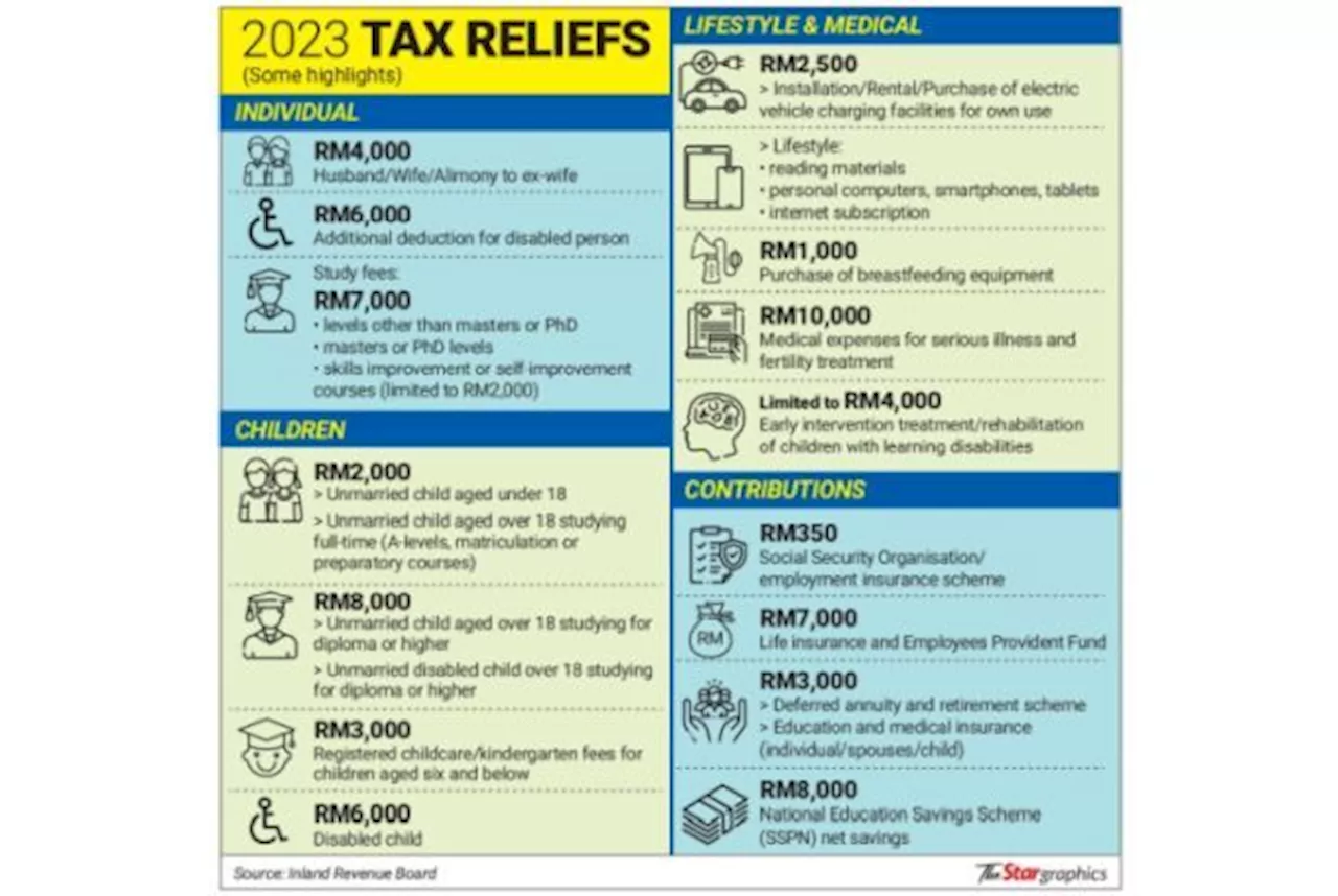 Malaysian Taxpayers Urged to Take Advantage of Exemptions Before Year-End