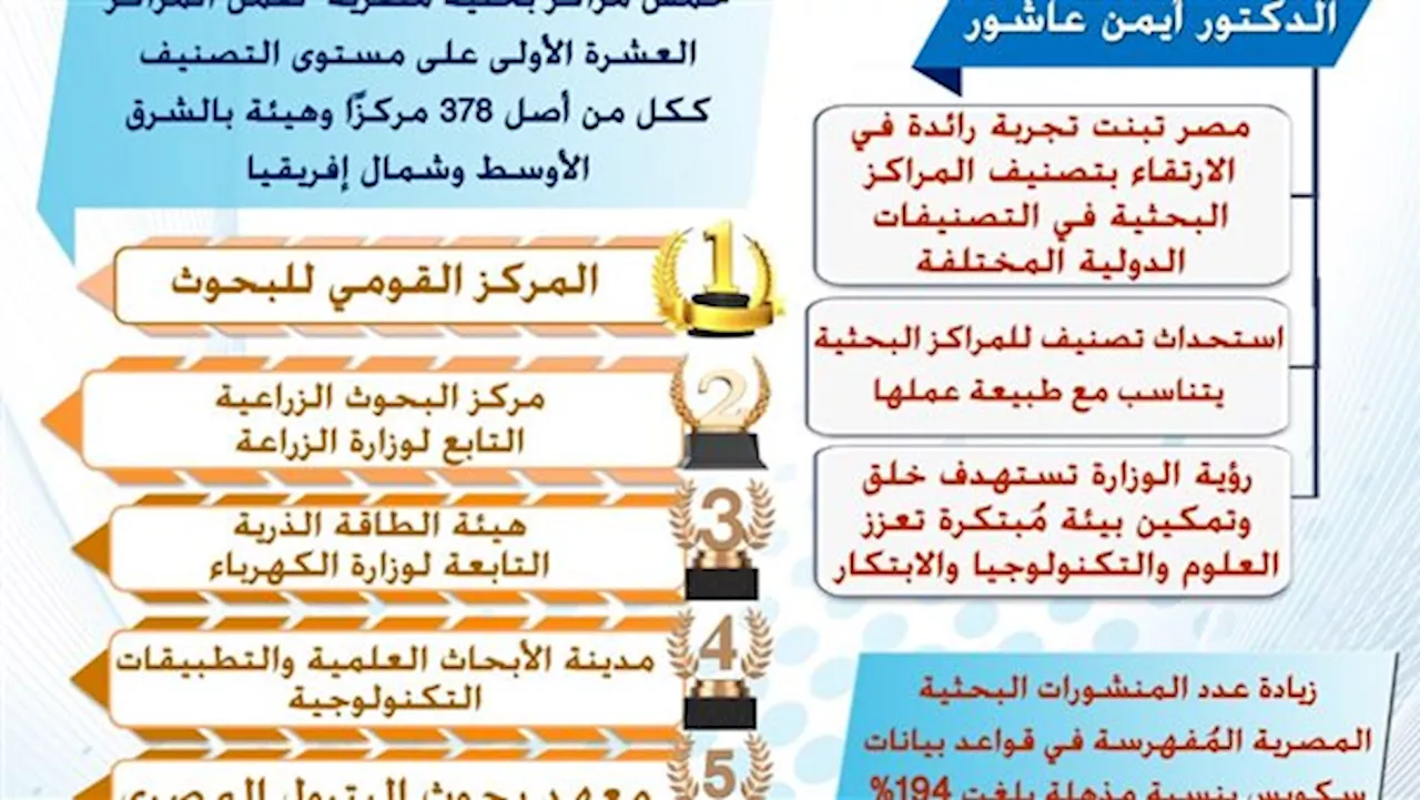 وزير التعليم العالي يعلن تقدم مصر في الإصدار الثاني لتصنيف 'سيماجو الإسباني'