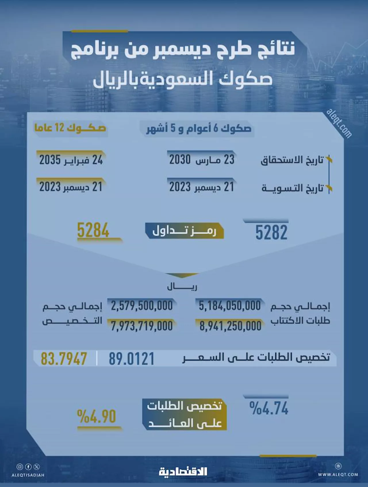 أضخم إصدار للصكوك في أسواق الدين المحلية منذ 19 شهرا .. العوائد دون 5 %