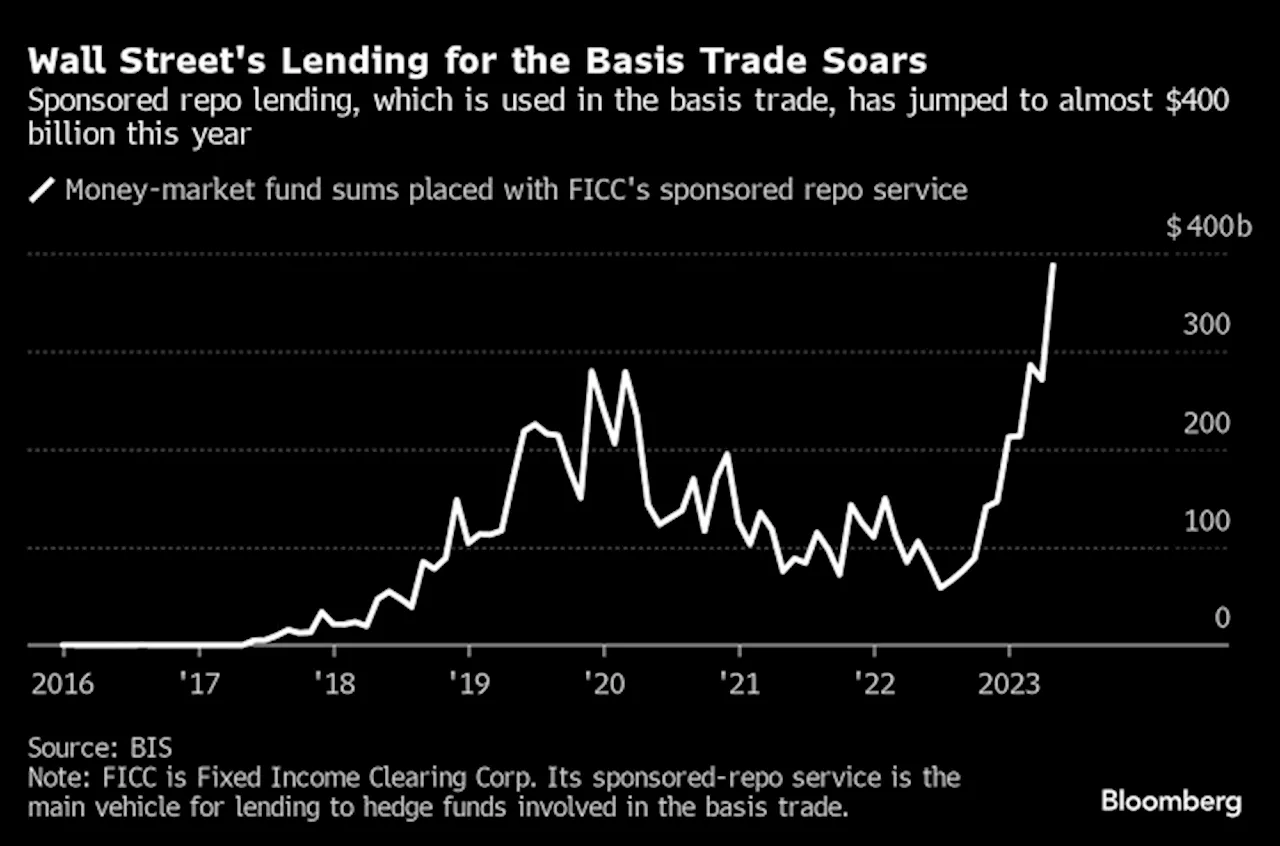 Hedge Fund Giants Place Massive Bet on Government Debt