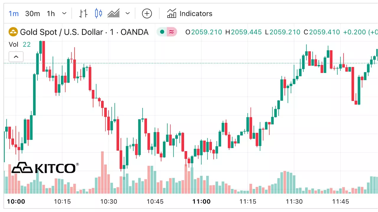 Gold Prices Slightly Higher, Silver Prices Slightly Lower in Midday Trading