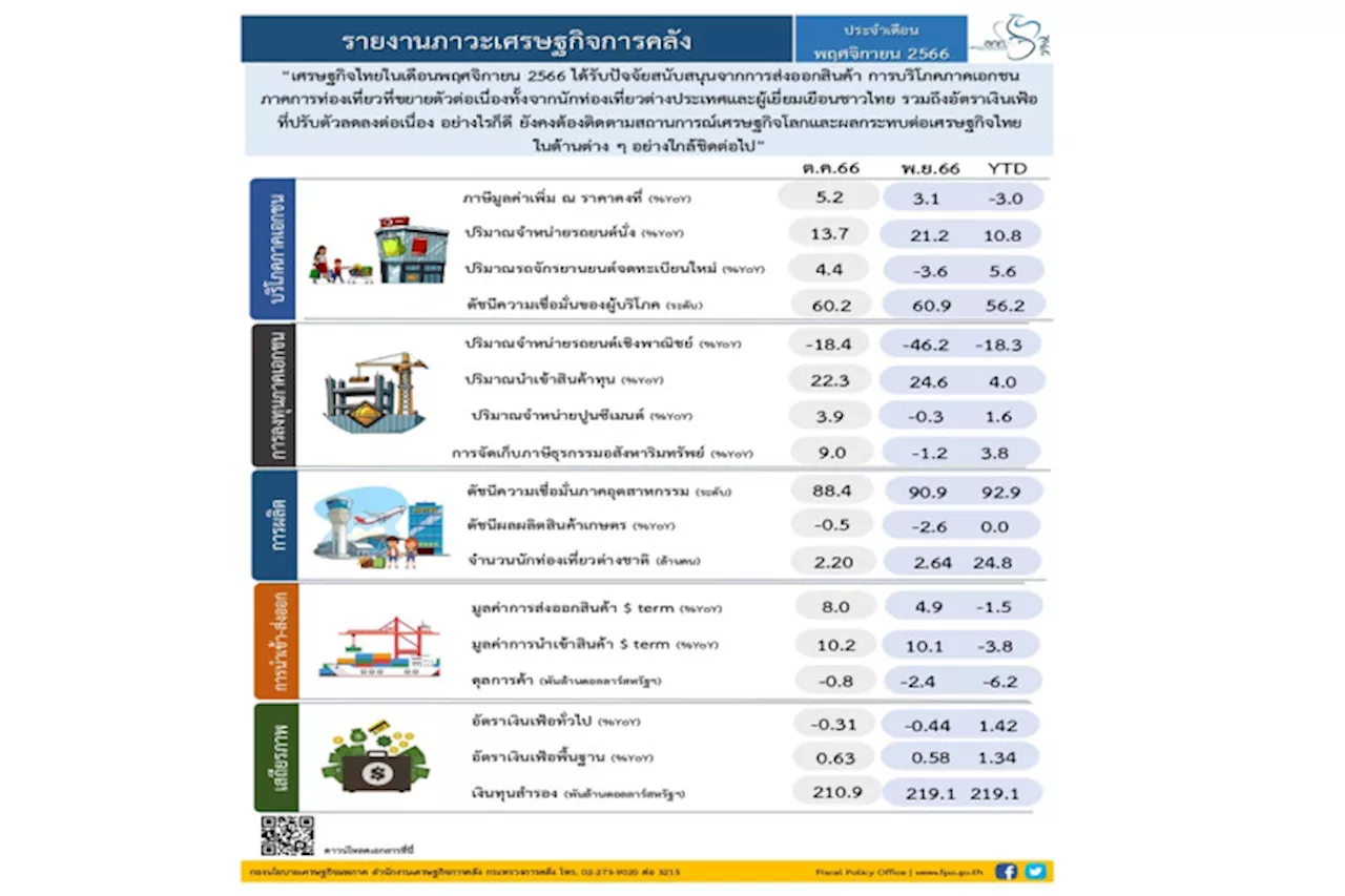 ส่งออก-บริโภค-ท่องเที่ยวคึกคักหนุน ศก.เดือนพ.ย.ฟื้นตัว-เงินเฟ้อลงต่อเนื่อง เกาะติดภาวะเศรษฐกิจโลกใกล้ชิด