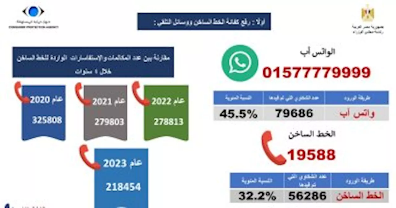 حصاد 2023 لحماية المستهلك.. استقبال 174967 شكوى بنسبه إنجاز 97.8%.. إنفوجراف