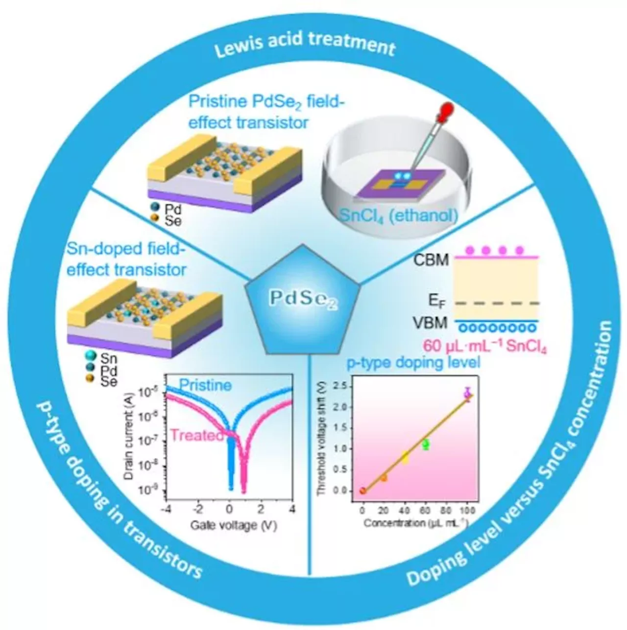 New Study Explores Palladium Diselenide for Optoelectronic Devices