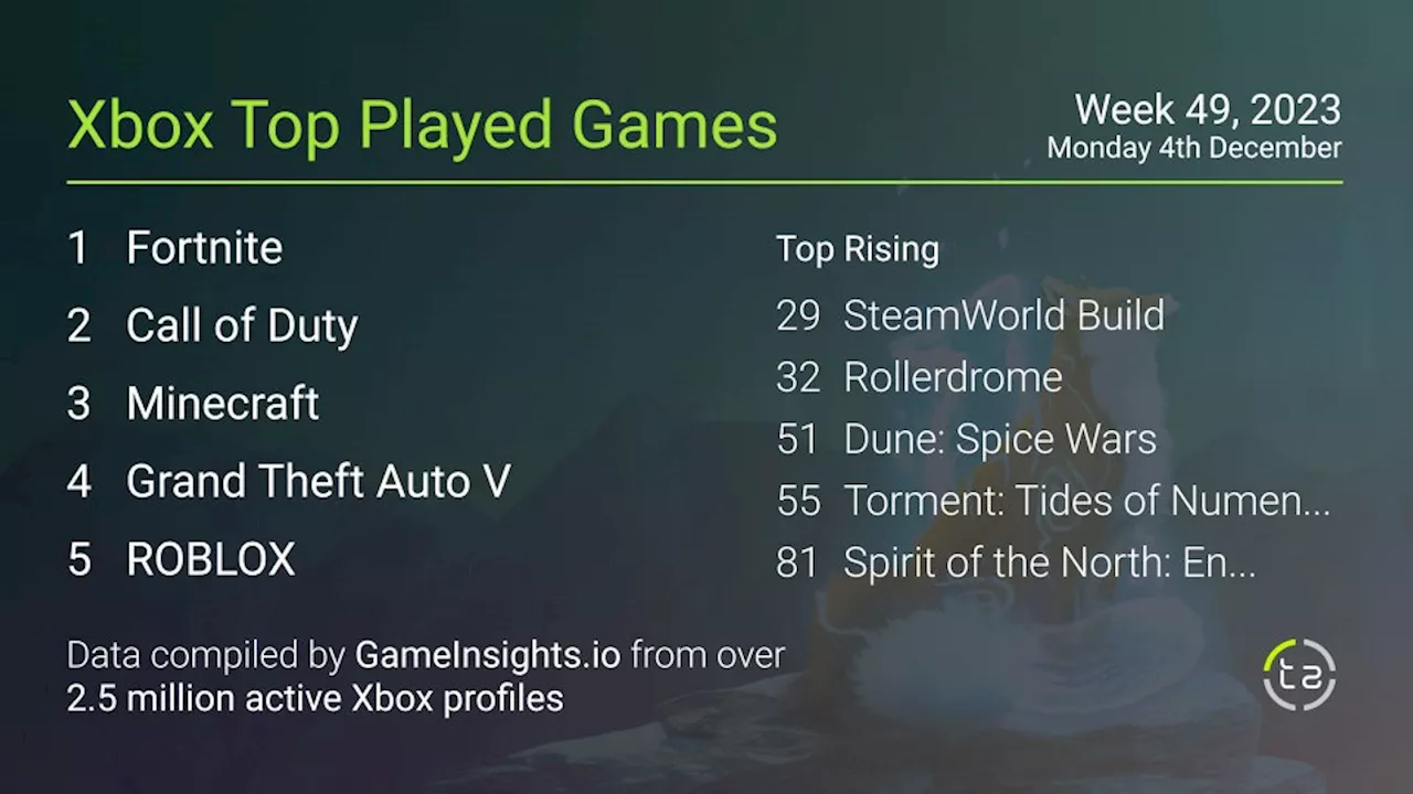 Top 40 Xbox Gameplay Chart for the Week Ending December 3, 2023