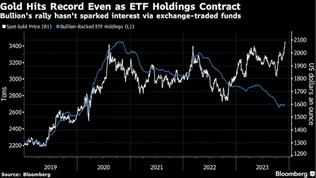 Gold Retreats From Record High as Fed Pivot Bets May Be Overdone