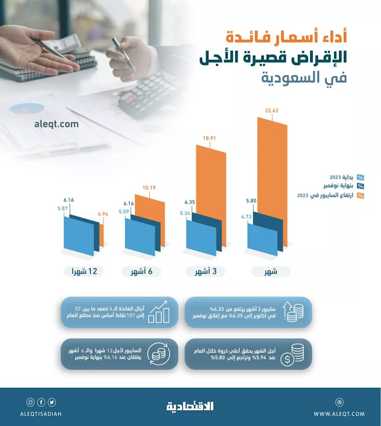استقرار فائدة الإقراض بين البنوك السعودية.. سايبور 6 أشهر و12 شهرا عند 6.16 %