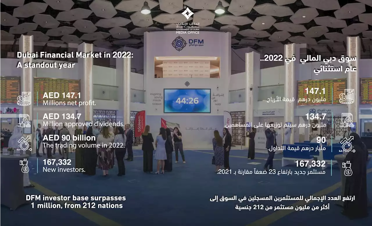 147 مليون درهم أرباح «سوق دبي المالي».. والتوزيعات 1.68 فلس للسهم | صحيفة الخليج