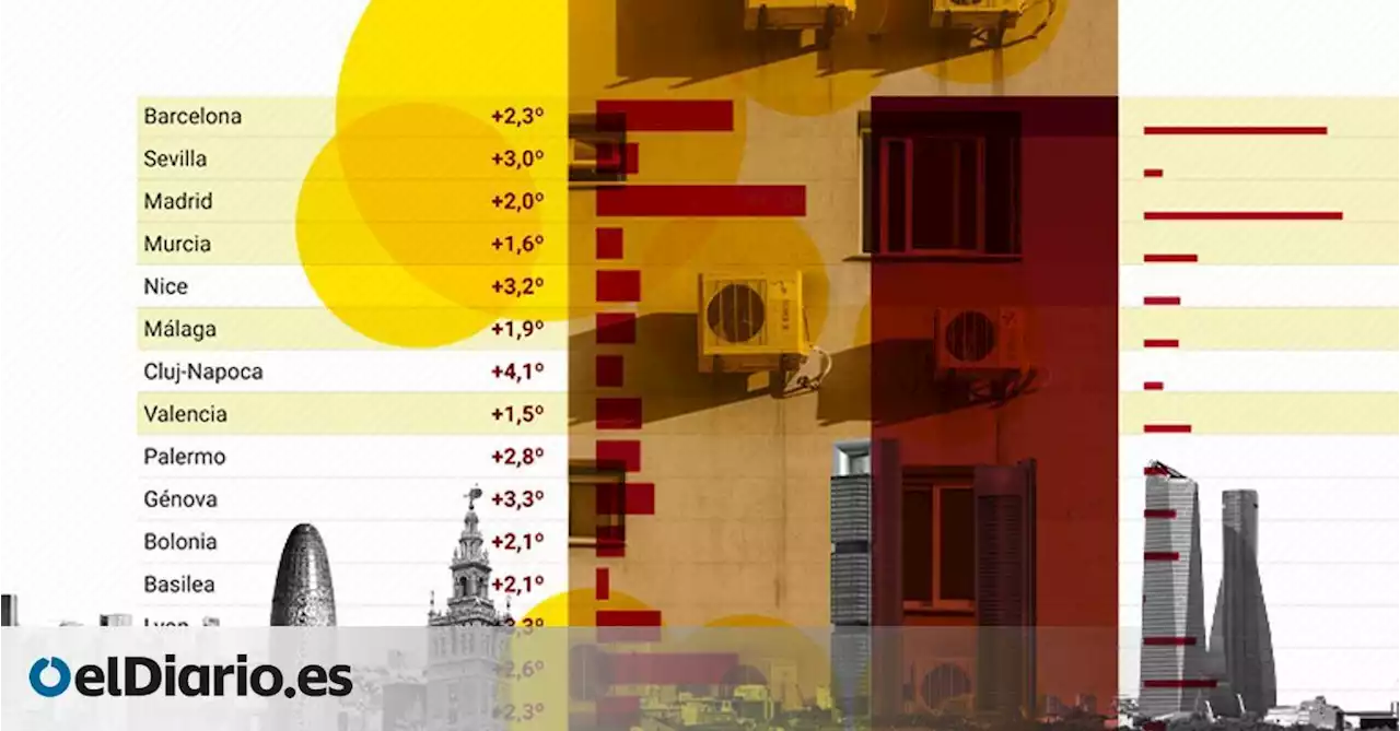 El exceso de asfalto y la falta de árboles causan más de 900 muertes al año por calor en Barcelona y Madrid