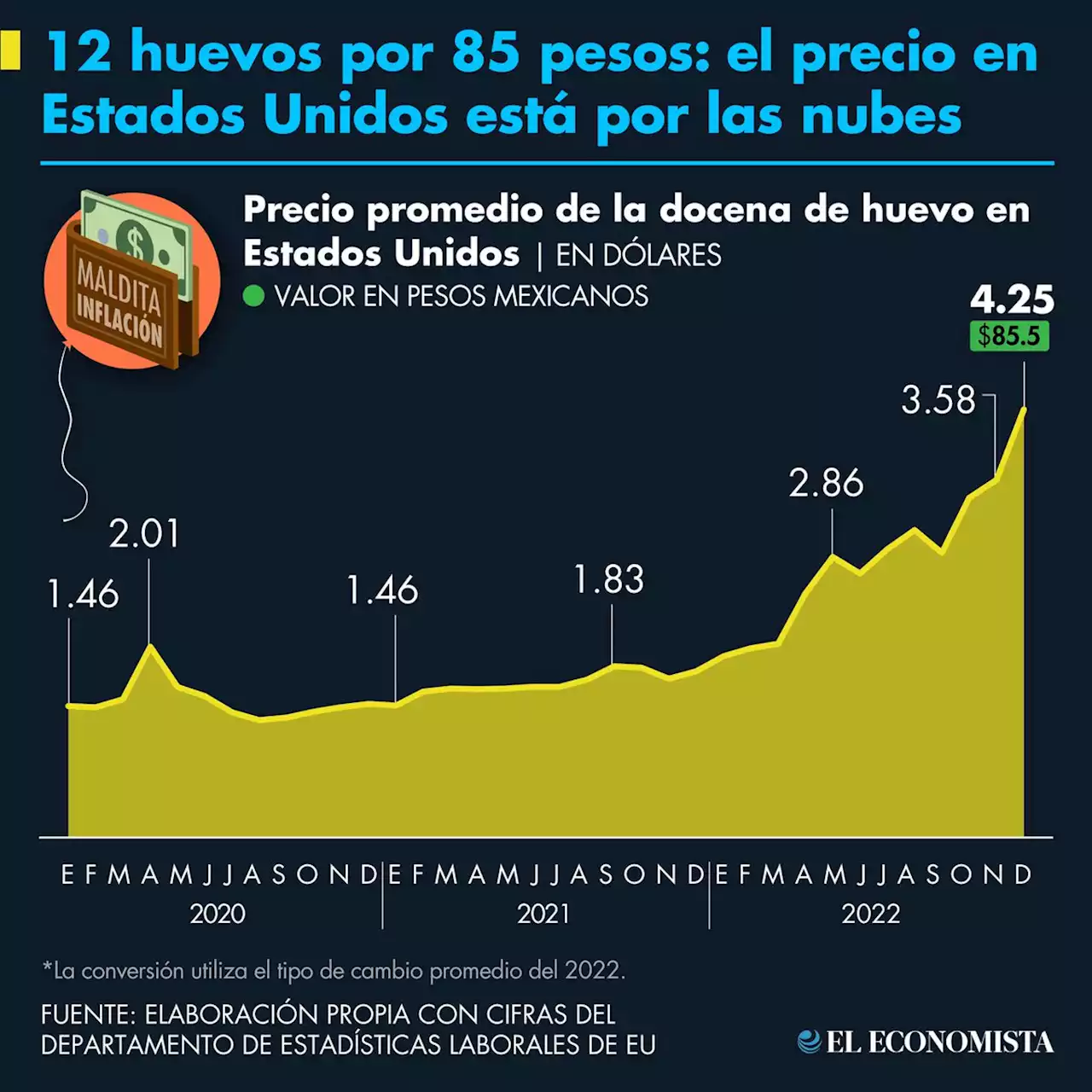 12 huevos por 85 pesos: el precio en Estados Unidos está por las nubes