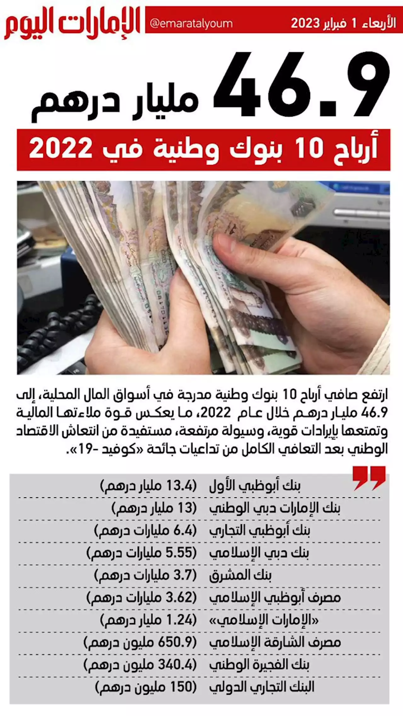 46.9 مليار درهم أرباح 10 بنوك وطنية في 2022