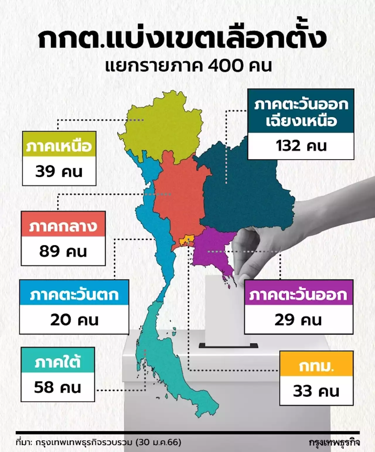 เช็ครายละเอียดที่นี่! กกต.เคาะจำนวน ส.ส.-แบ่งเขตเลือกตั้ง 66 ชงลงราชกิจจาฯ