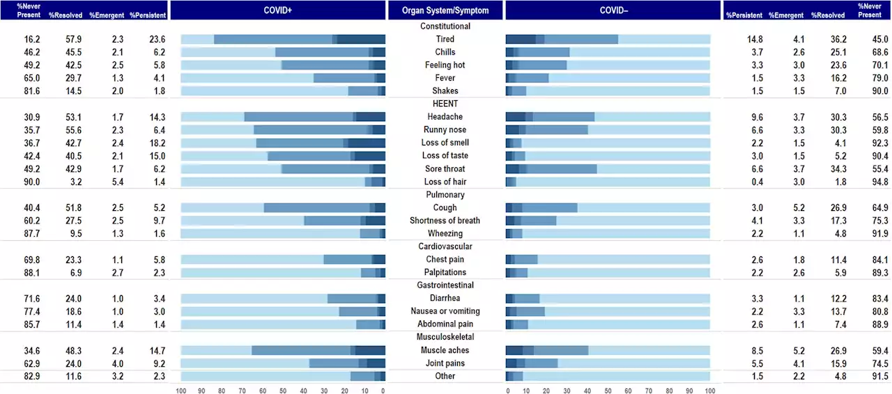 Study shows persistent symptoms are common three months after testing for COVID-19