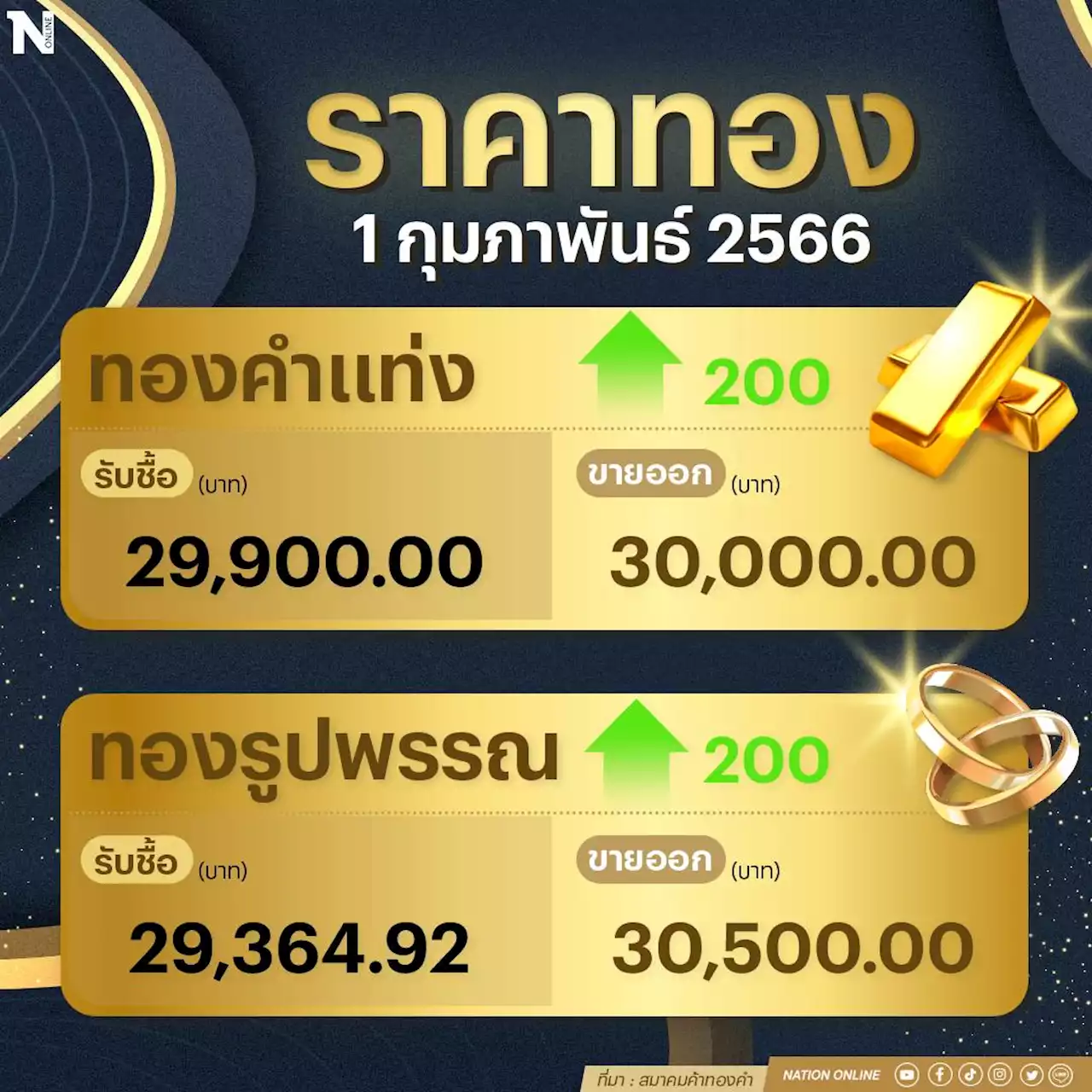 ราคาทองคำวันนี้ (1ก.พ.66) พุ่ง 200 บาท ทองแท่งทะลุ 30,000 บาท