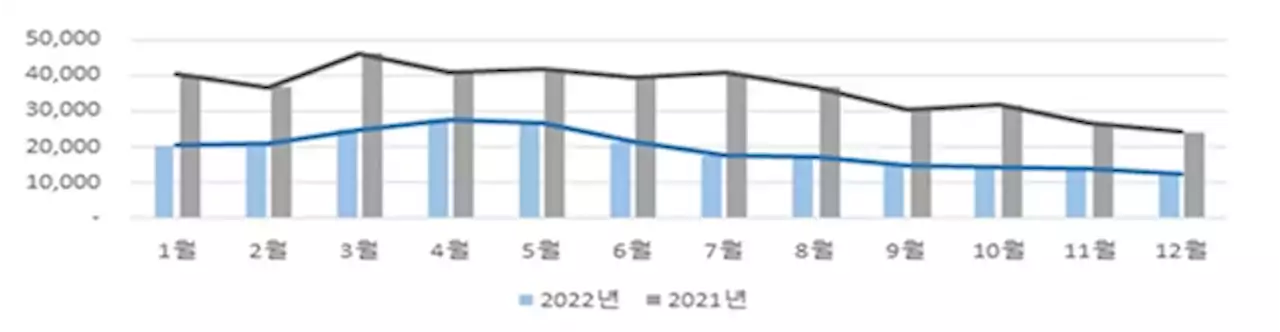 경기도 지난해 공동주택 거래 급감... 전년대비 46.6%↓