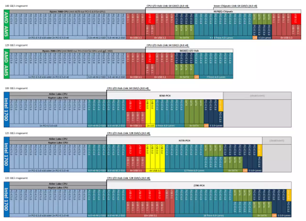 Leser entscheiden mit: Welche Mainboards sind am spannendsten? AM5 mit A620 versus 1700 mit Z790