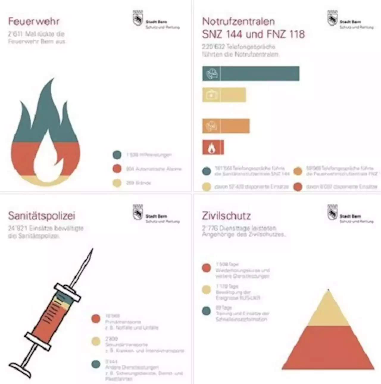 Schutz und Rettung Bern: Jahresstatistik 2022
