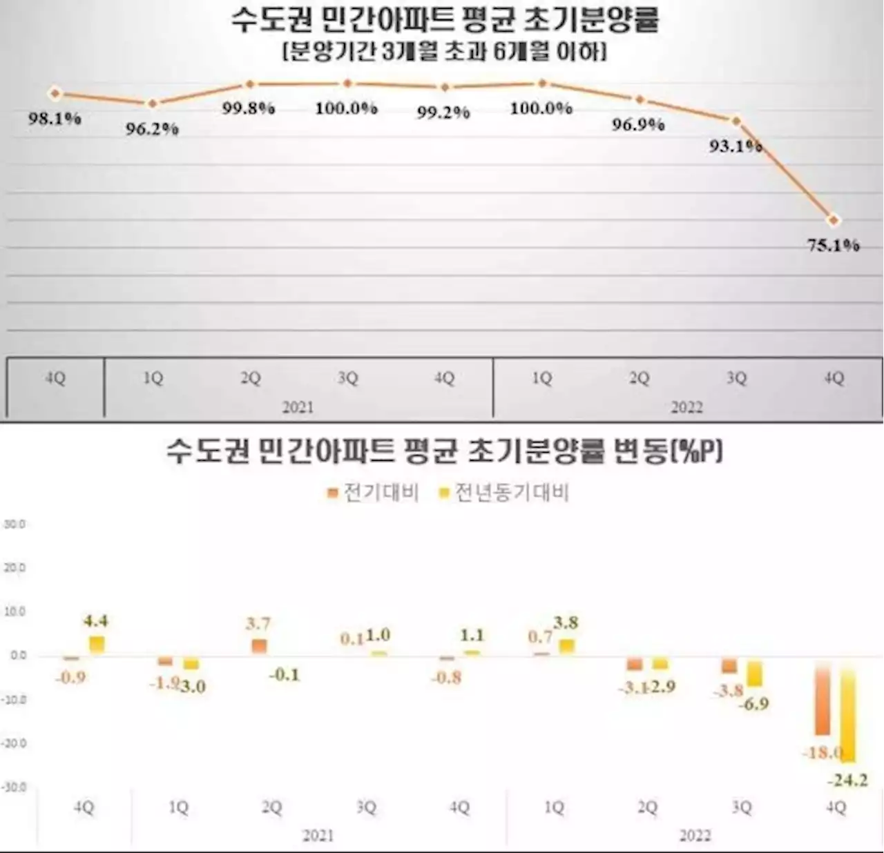 완판되던 서울지역 아파트 10가구 중 8가구는 초기분양 실패 | 연합뉴스