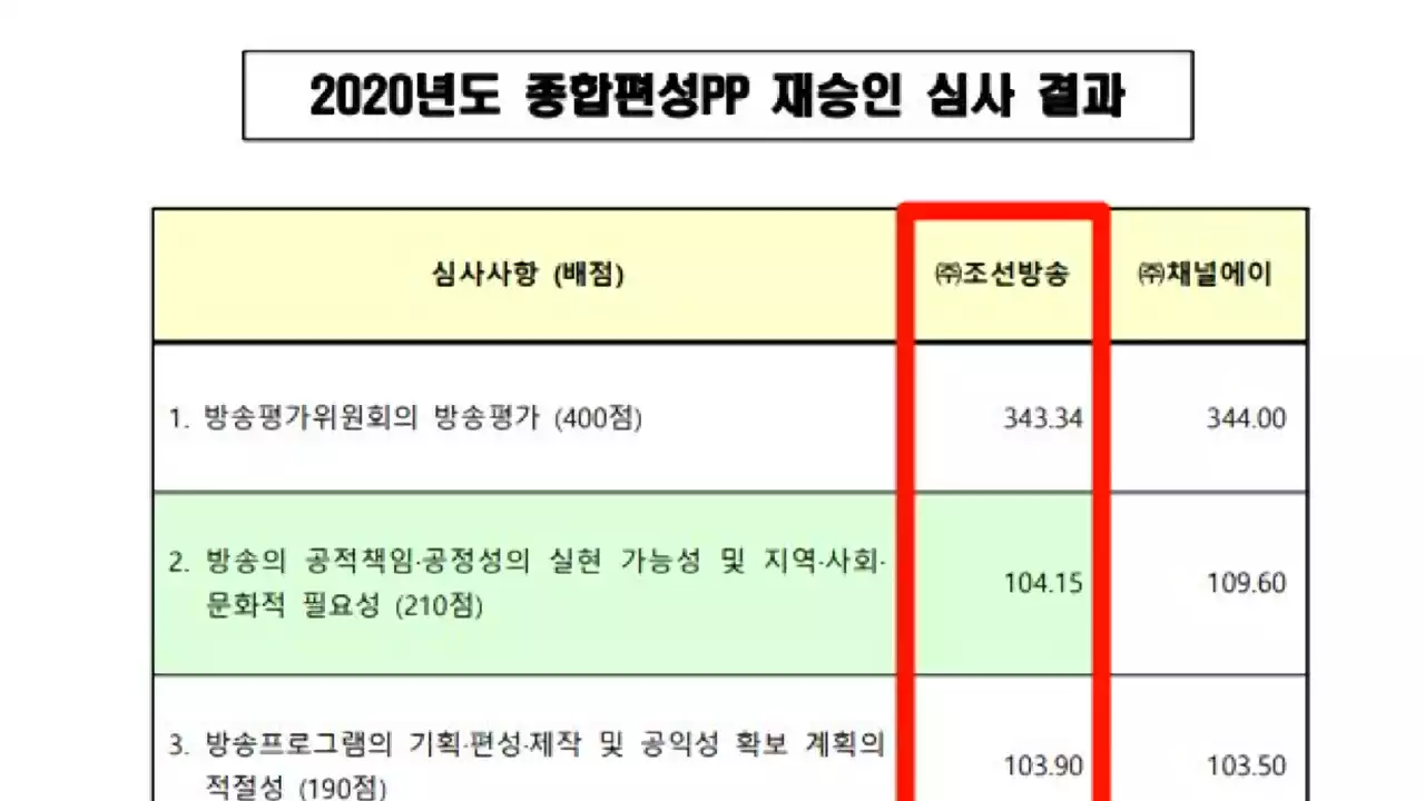 'TV조선 재승인 부당개입 혐의' 방통위 국장 구속