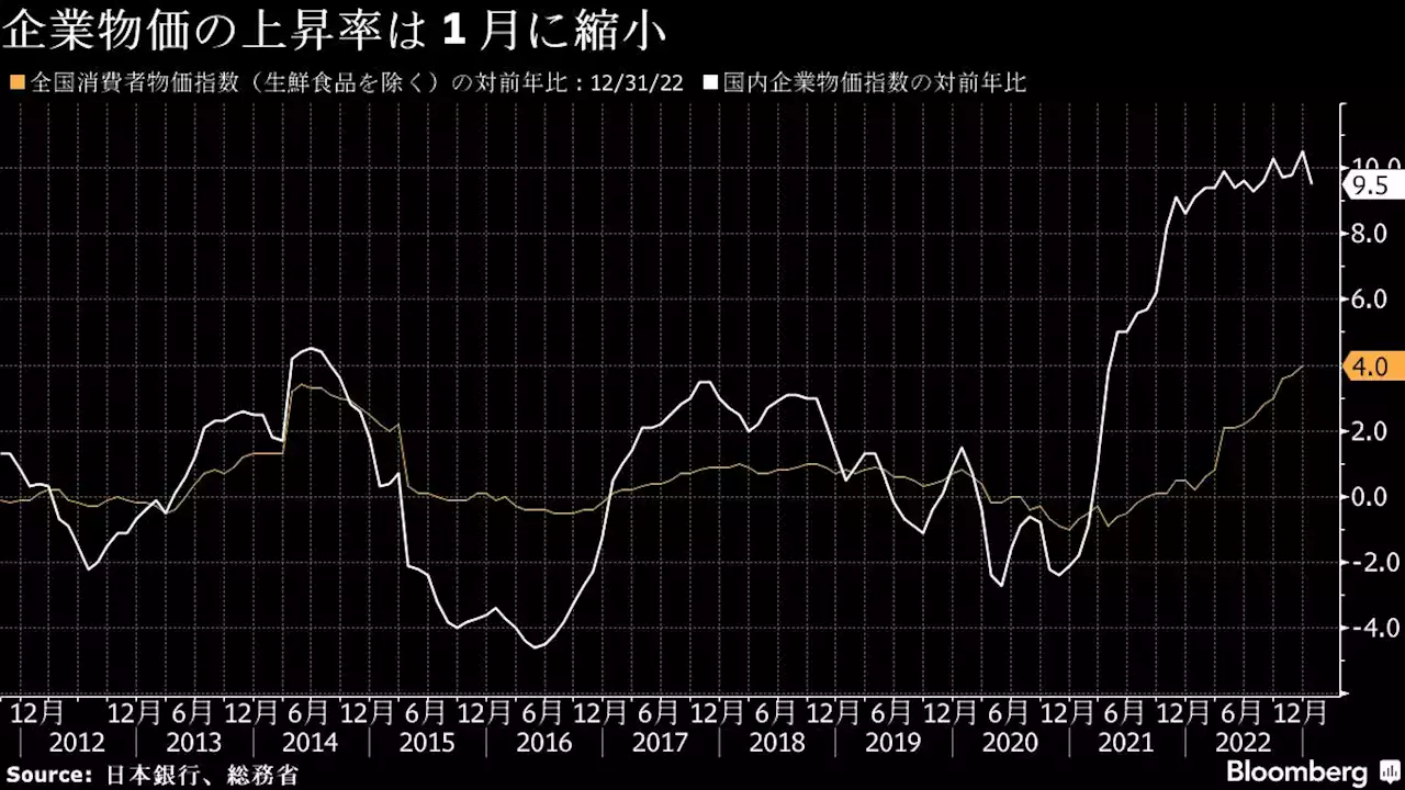 １月の企業物価は前年比9.5％上昇、原材料高で高水準の伸び続く