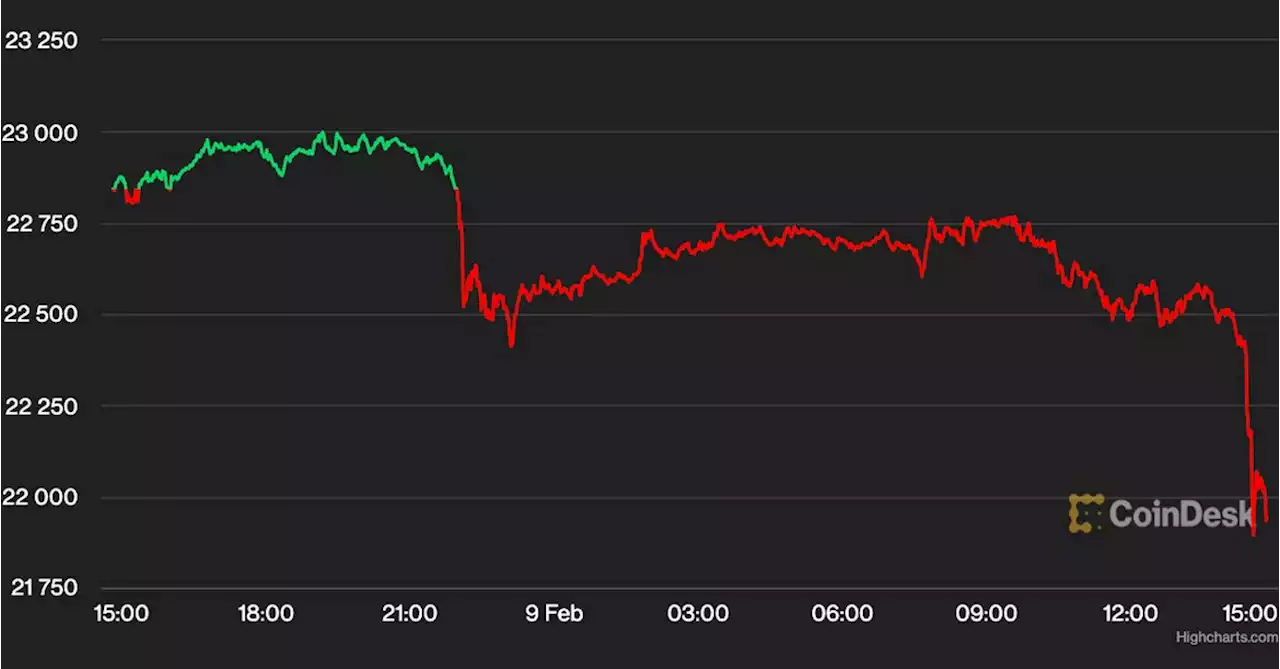 Bitcoin Drops Below $22K as Kraken Agreement to Close Crypto Staking Operations Spooks Investors