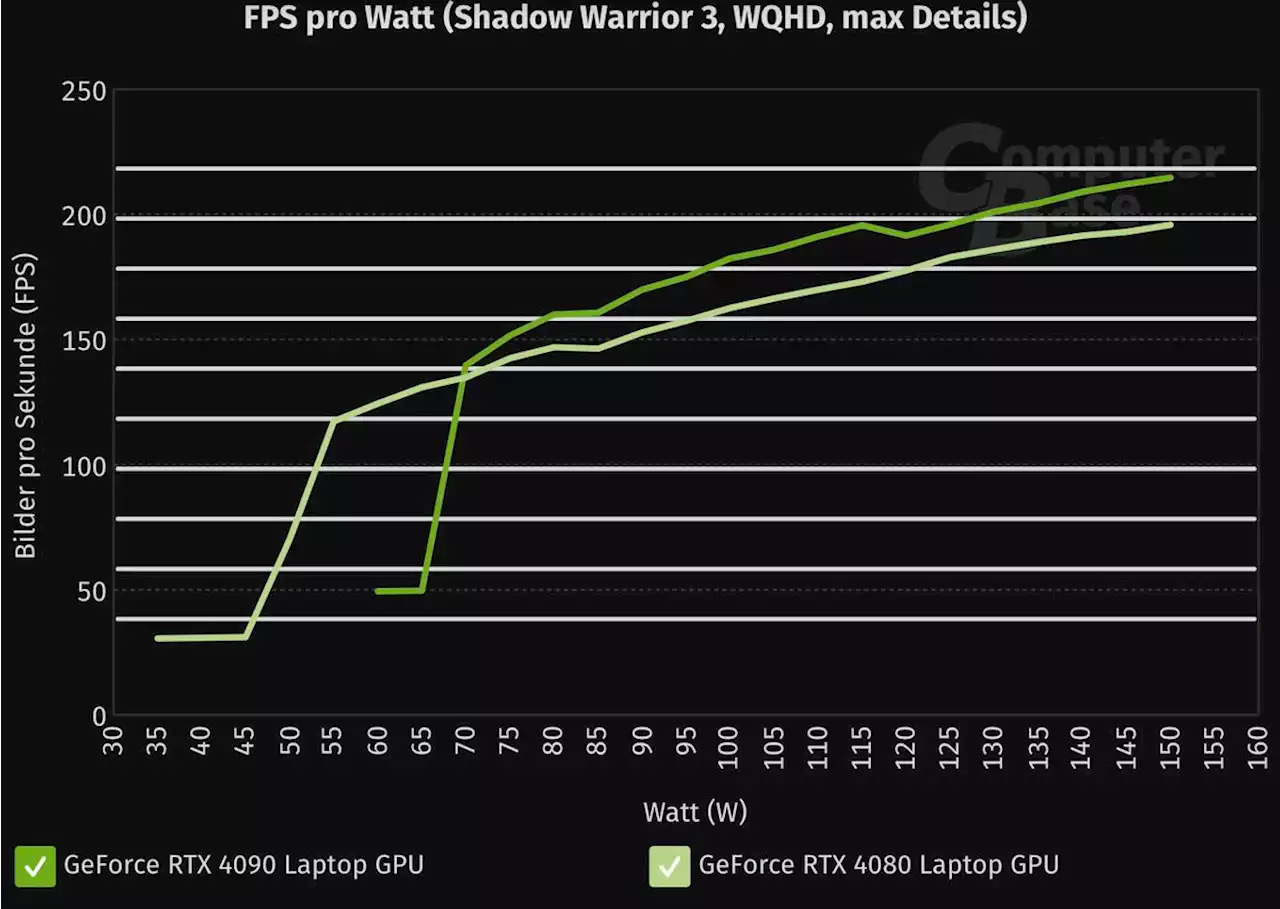 RTX 4000 Laptop GPU: Benchmarks mit unterschiedlicher TDP