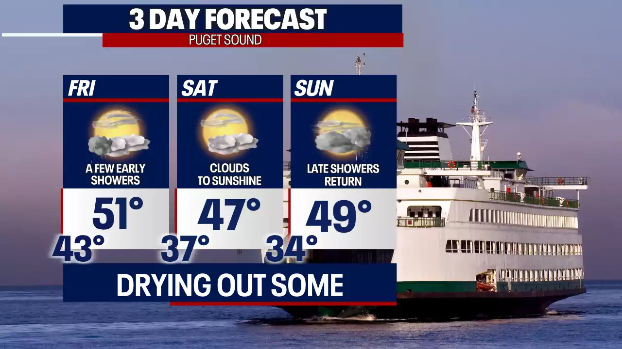 Seattle weather: Showers overnight with drying Friday into the weekend