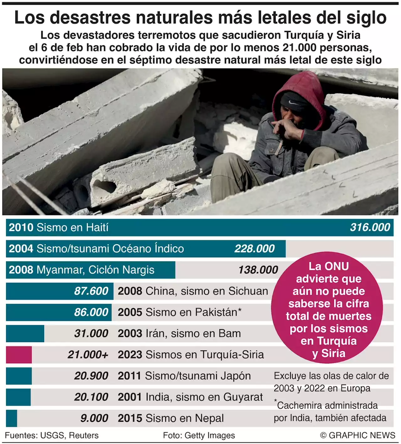 Supera 21 mil la cifra de muertos por el terremoto en Turquía y Siria