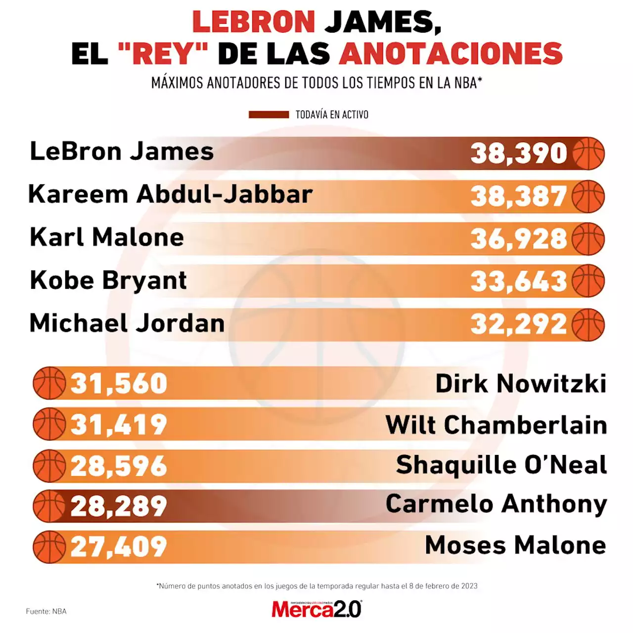 Gráfica del día: LeBron James, el 'Rey' de las anotaciones