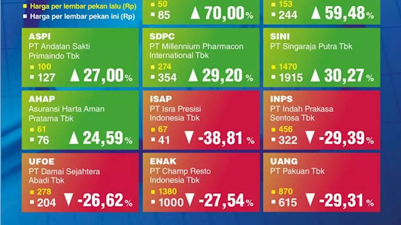 Abis ke Gocap, Saham Ini Malah Meroket 70%