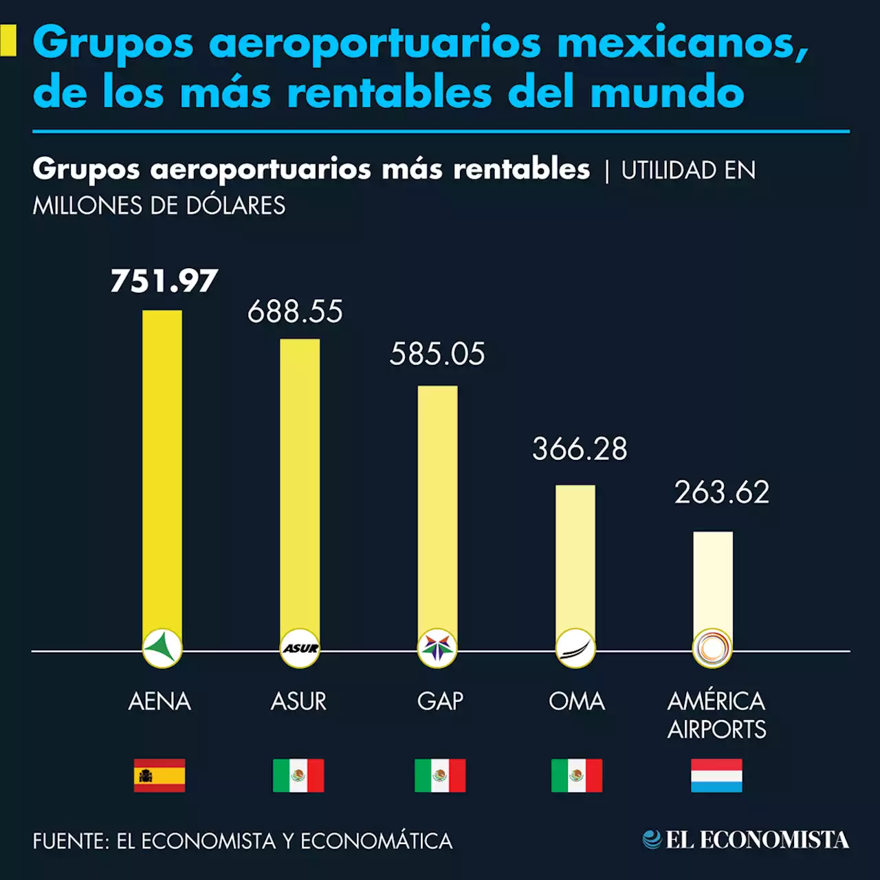 Los grupos aeroportuarios mexicanos son de los más rentables en el mundo