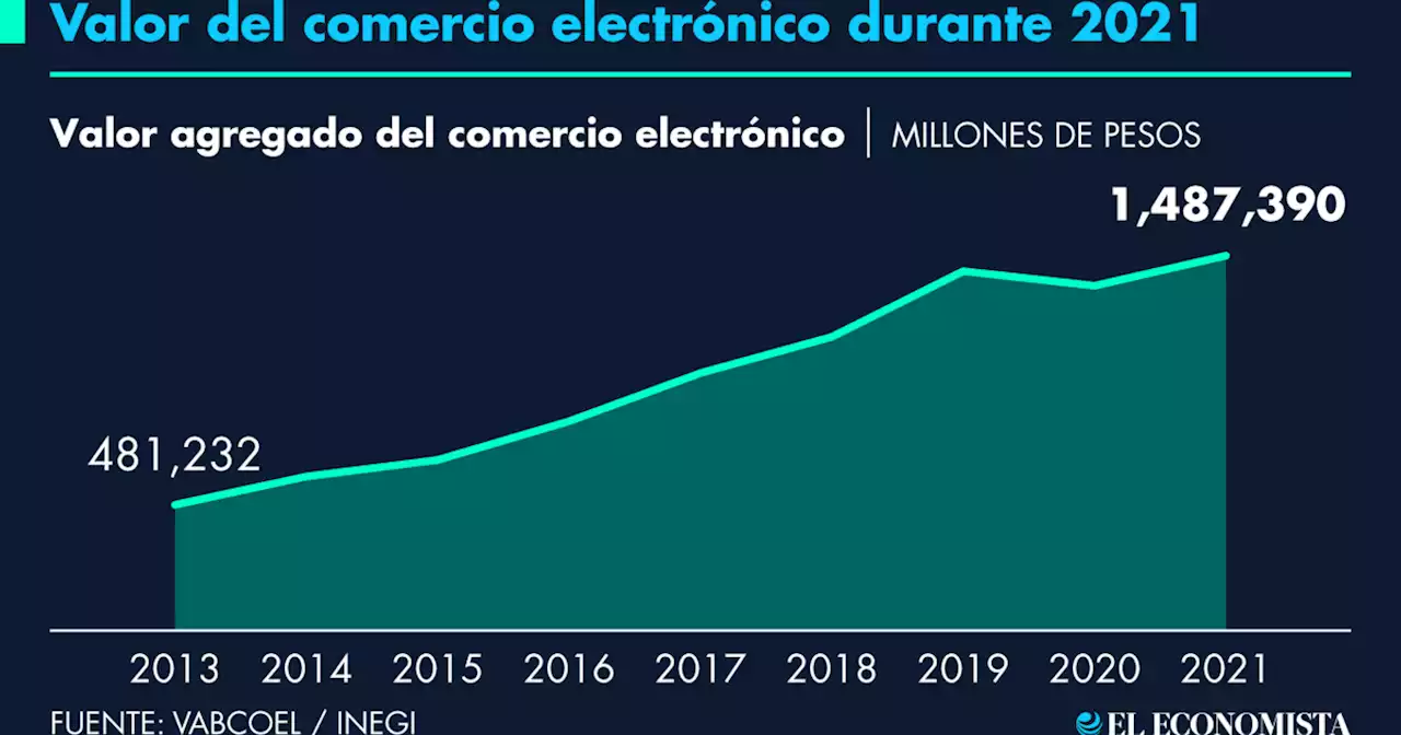 Valor del comercio electrónico creció 9% durante 2021; aportó 6 de cada 100 pesos al PIB