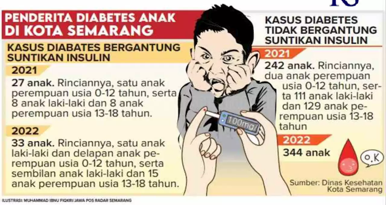 Kasus Diabetes Anak Meningkat, Kota Semarang Capai 377 Anak