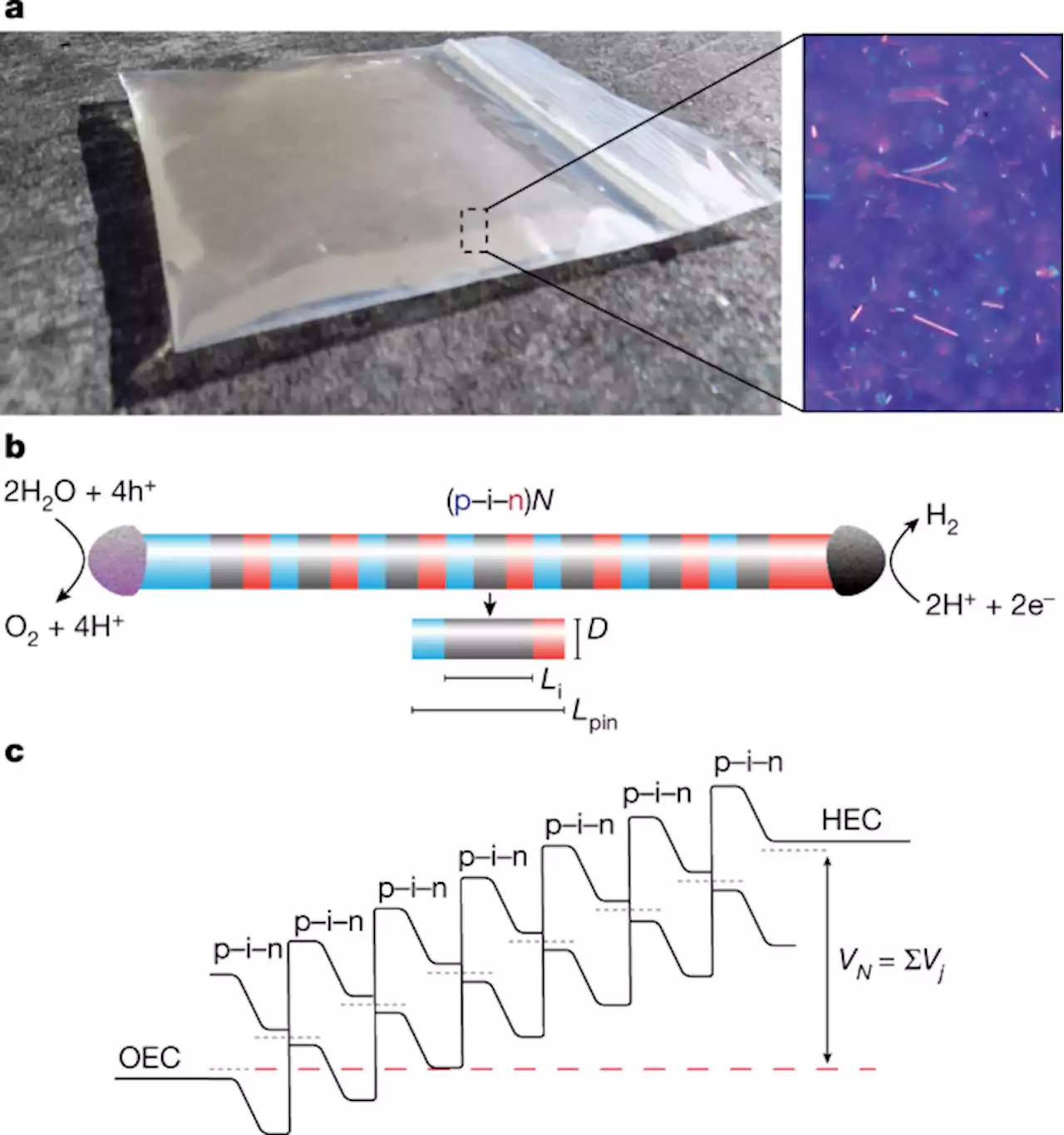 Water splitting with silicon p–i–n superlattices suspended in solution - Nature