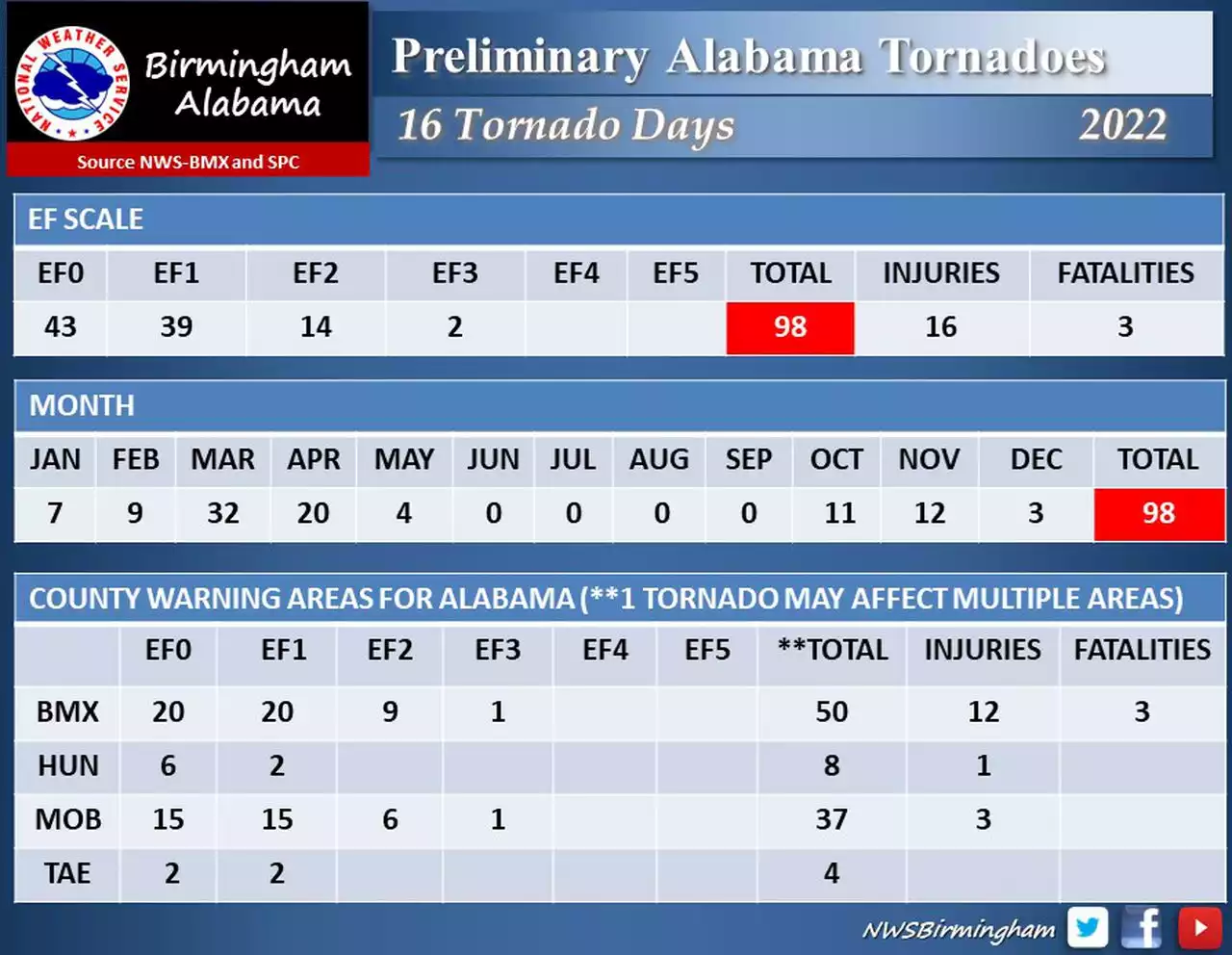 Which Alabama county had the most tornadoes in 2022?