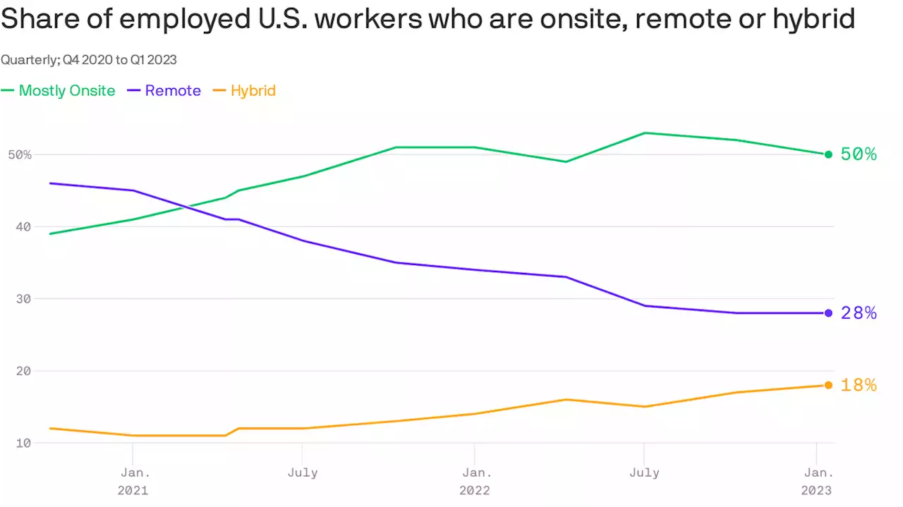 The gap between remote and onsite work narrows — again