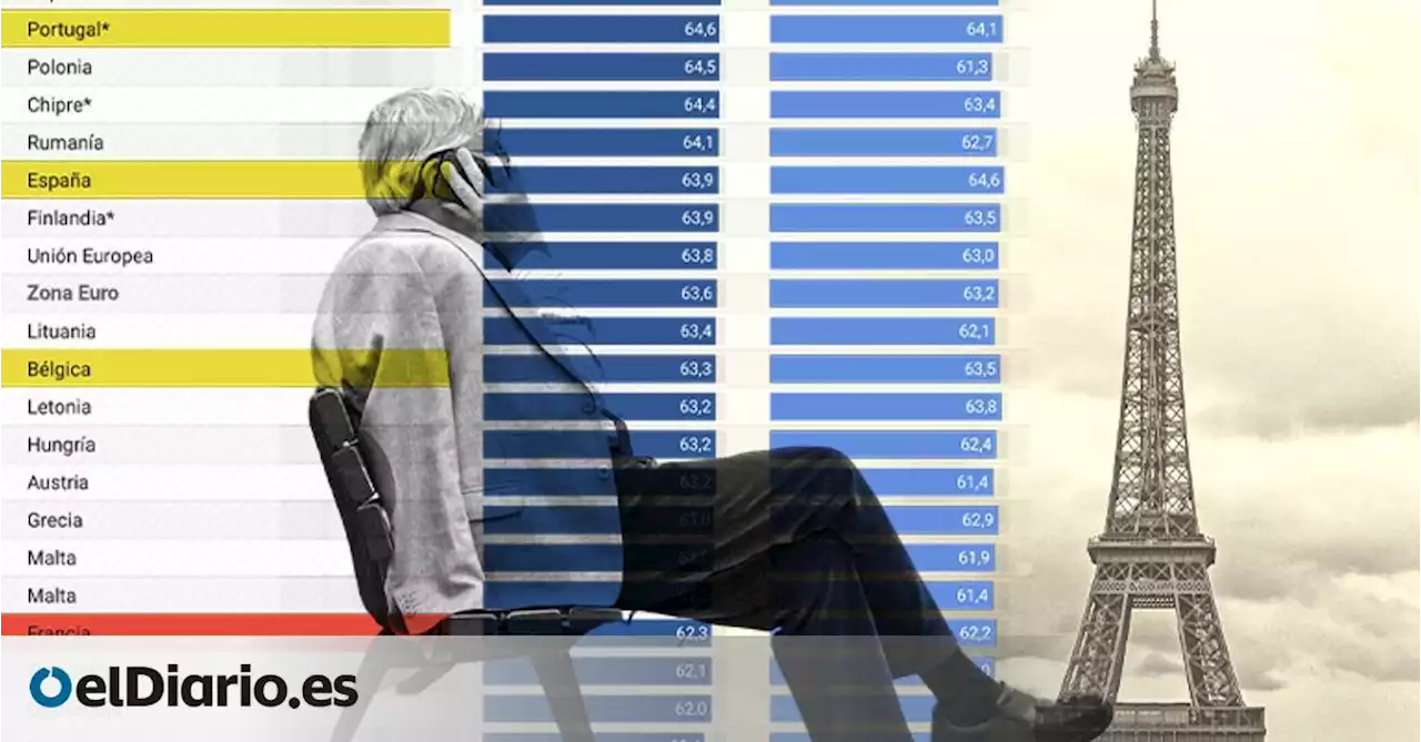 Francia se levanta contra el retraso de la jubilación: ¿a qué edad nos retiramos los europeos?