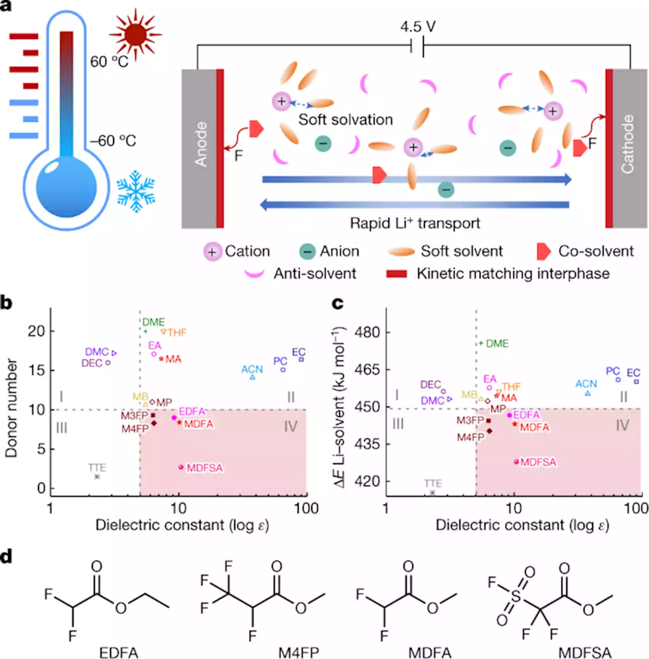 Electrolyte design for Li-ion batteries under extreme operating conditions - Nature