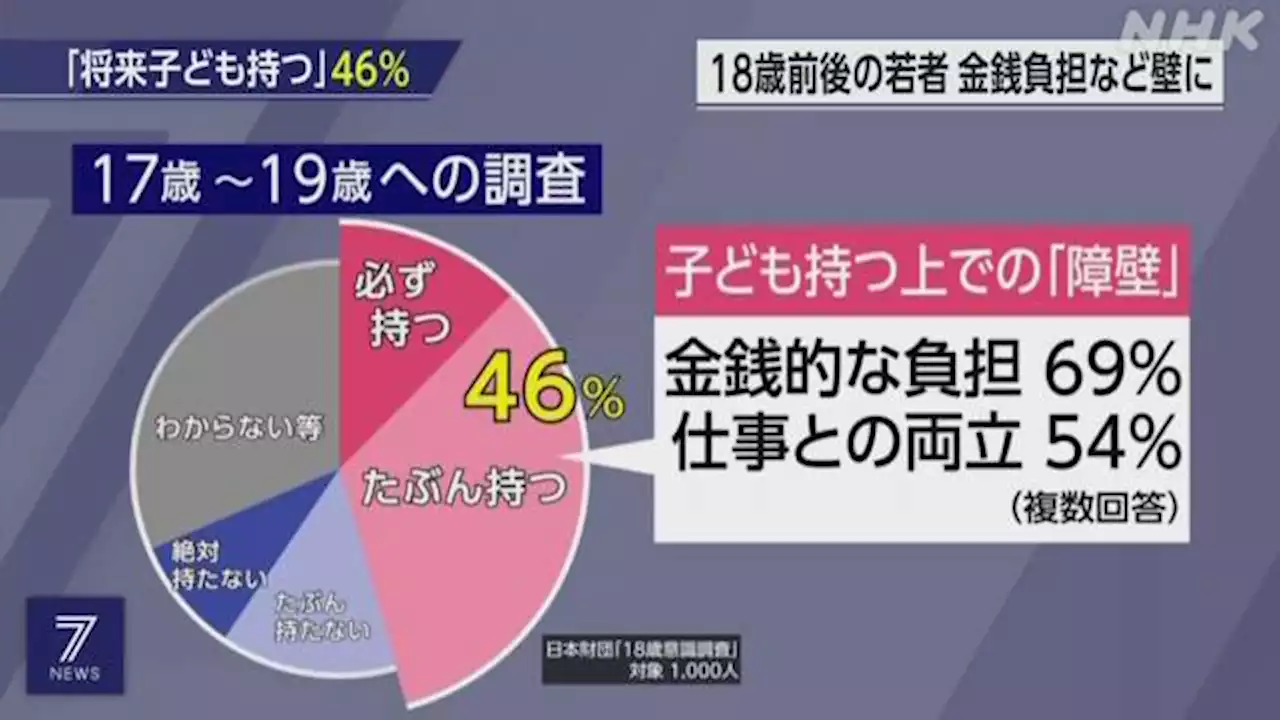 「将来子どもを持つ」46％ 18歳前後の若者 金銭負担などが壁に | NHK