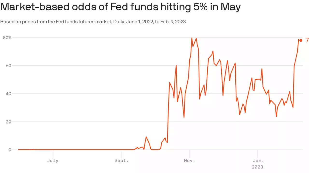 Markets have whiplash