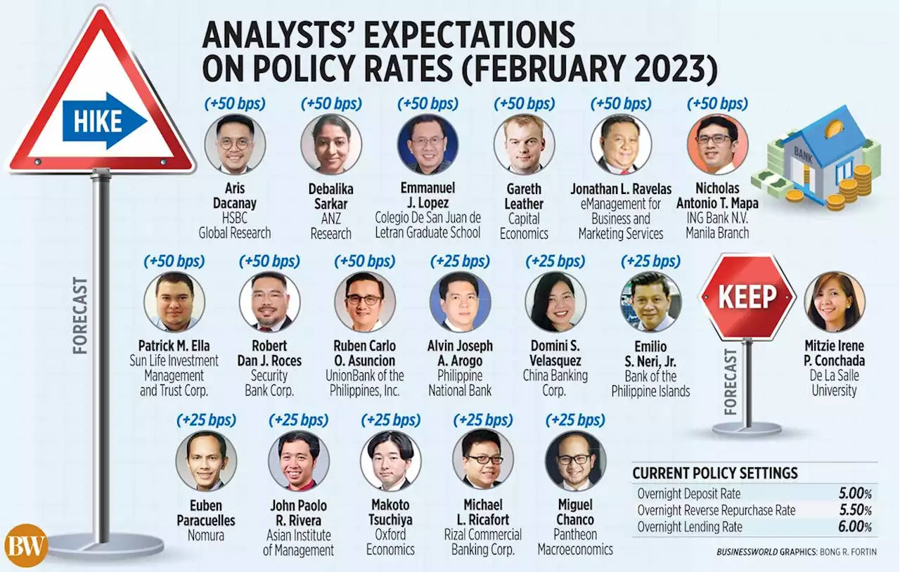 Analysts’ expectations on policy rates (February 2023) - BusinessWorld Online